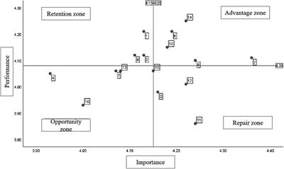 Construction and evaluation of China older-adult care service smart supply chain system